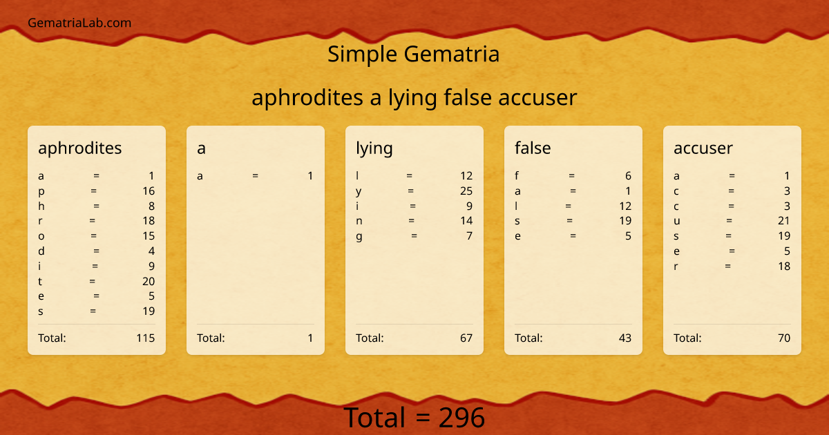 aphrodites a lying false accuser in simple Gematria